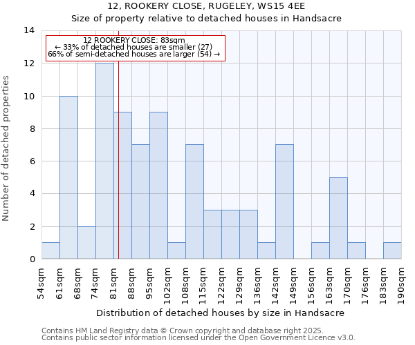 12, ROOKERY CLOSE, RUGELEY, WS15 4EE: Size of property relative to detached houses houses in Handsacre