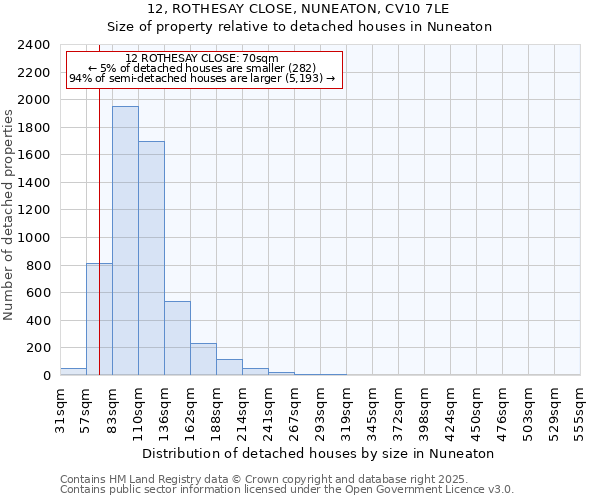 12, ROTHESAY CLOSE, NUNEATON, CV10 7LE: Size of property relative to detached houses houses in Nuneaton