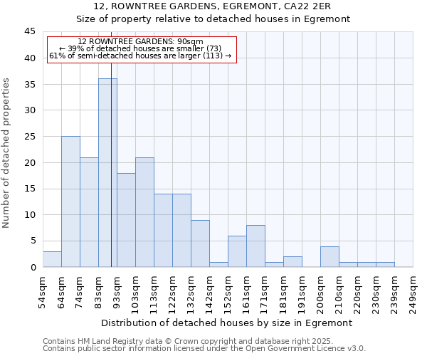 12, ROWNTREE GARDENS, EGREMONT, CA22 2ER: Size of property relative to detached houses houses in Egremont