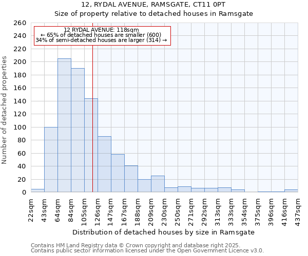 12, RYDAL AVENUE, RAMSGATE, CT11 0PT: Size of property relative to detached houses houses in Ramsgate