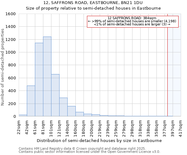 12, SAFFRONS ROAD, EASTBOURNE, BN21 1DU: Size of property relative to semi-detached houses houses in Eastbourne