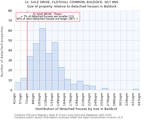 12, SALE DRIVE, CLOTHALL COMMON, BALDOCK, SG7 6NS: Size of property relative to detached houses houses in Baldock