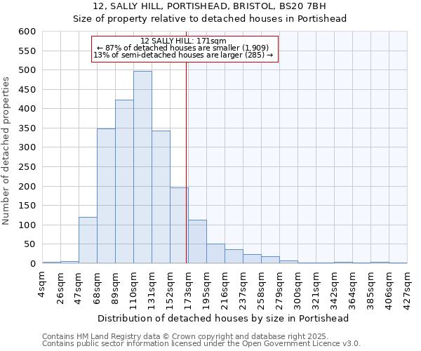 12, SALLY HILL, PORTISHEAD, BRISTOL, BS20 7BH: Size of property relative to detached houses houses in Portishead