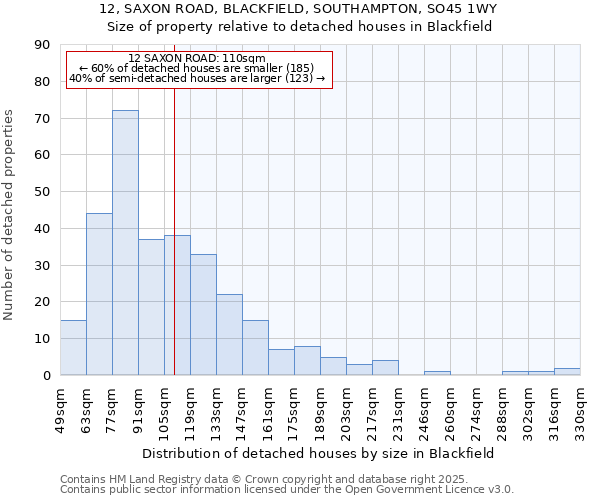 12, SAXON ROAD, BLACKFIELD, SOUTHAMPTON, SO45 1WY: Size of property relative to detached houses houses in Blackfield