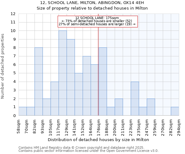 12, SCHOOL LANE, MILTON, ABINGDON, OX14 4EH: Size of property relative to detached houses houses in Milton