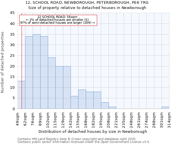 12, SCHOOL ROAD, NEWBOROUGH, PETERBOROUGH, PE6 7RG: Size of property relative to detached houses houses in Newborough