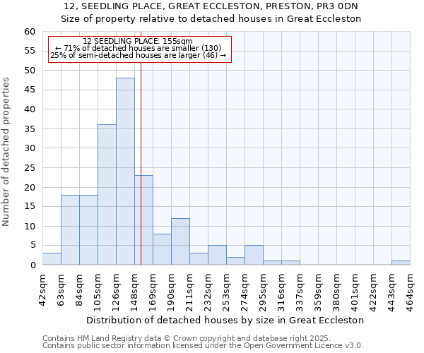 12, SEEDLING PLACE, GREAT ECCLESTON, PRESTON, PR3 0DN: Size of property relative to detached houses houses in Great Eccleston