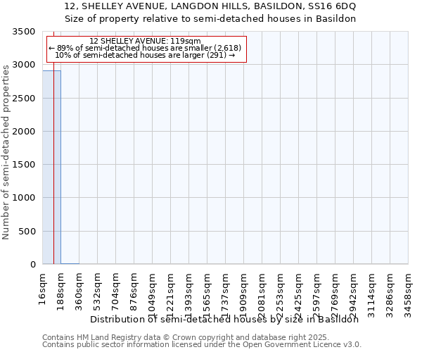 12, SHELLEY AVENUE, LANGDON HILLS, BASILDON, SS16 6DQ: Size of property relative to semi-detached houses houses in Basildon