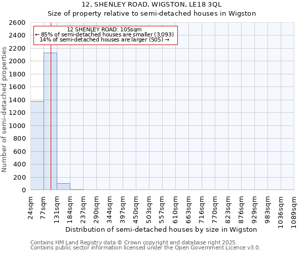 12, SHENLEY ROAD, WIGSTON, LE18 3QL: Size of property relative to semi-detached houses houses in Wigston