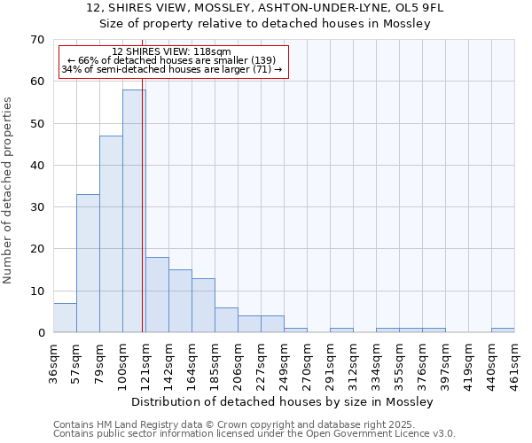 12, SHIRES VIEW, MOSSLEY, ASHTON-UNDER-LYNE, OL5 9FL: Size of property relative to detached houses houses in Mossley