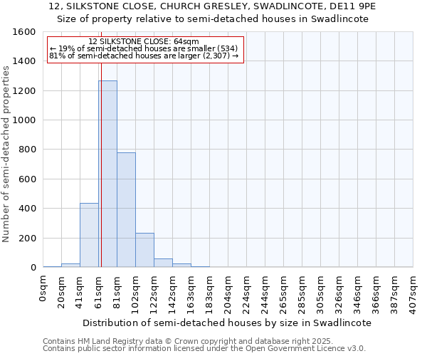 12, SILKSTONE CLOSE, CHURCH GRESLEY, SWADLINCOTE, DE11 9PE: Size of property relative to semi-detached houses houses in Swadlincote