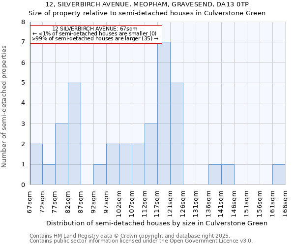 12, SILVERBIRCH AVENUE, MEOPHAM, GRAVESEND, DA13 0TP: Size of property relative to semi-detached houses houses in Culverstone Green