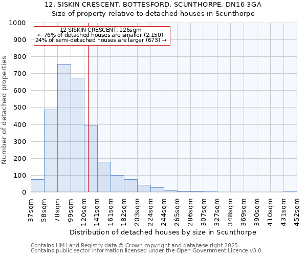 12, SISKIN CRESCENT, BOTTESFORD, SCUNTHORPE, DN16 3GA: Size of property relative to detached houses houses in Scunthorpe