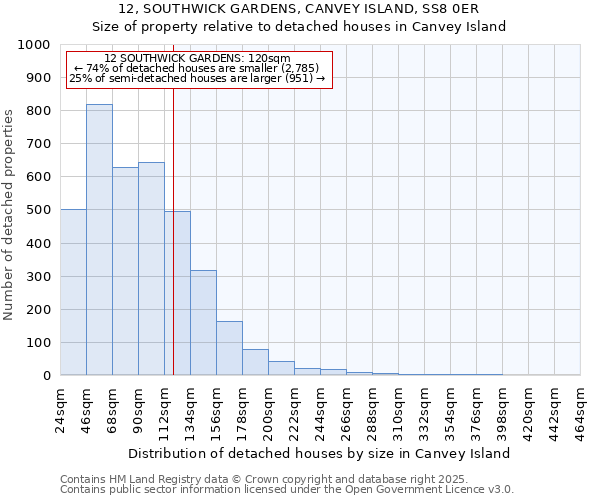 12, SOUTHWICK GARDENS, CANVEY ISLAND, SS8 0ER: Size of property relative to detached houses houses in Canvey Island