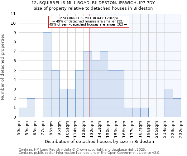 12, SQUIRRELLS MILL ROAD, BILDESTON, IPSWICH, IP7 7DY: Size of property relative to detached houses houses in Bildeston
