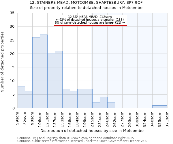 12, STAINERS MEAD, MOTCOMBE, SHAFTESBURY, SP7 9QF: Size of property relative to detached houses houses in Motcombe