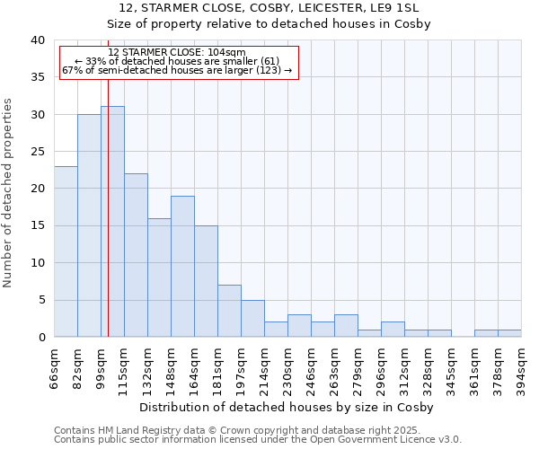 12, STARMER CLOSE, COSBY, LEICESTER, LE9 1SL: Size of property relative to detached houses houses in Cosby