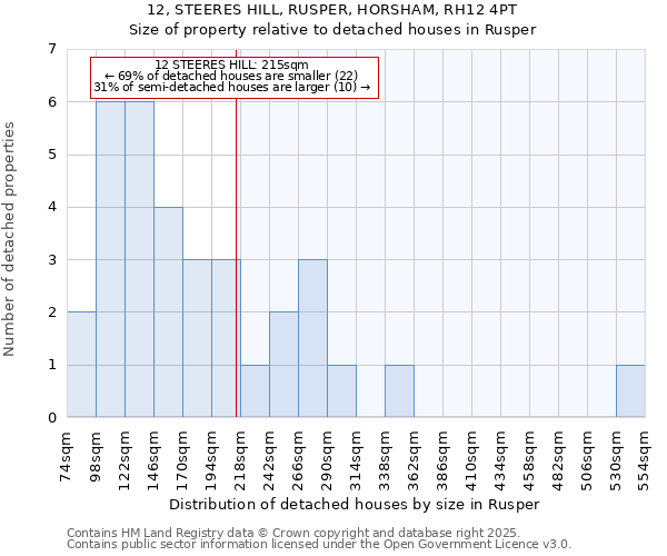 12, STEERES HILL, RUSPER, HORSHAM, RH12 4PT: Size of property relative to detached houses houses in Rusper