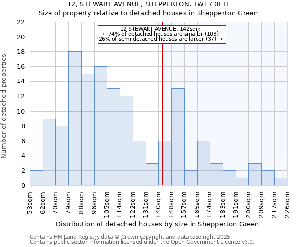 12, STEWART AVENUE, SHEPPERTON, TW17 0EH: Size of property relative to detached houses houses in Shepperton Green