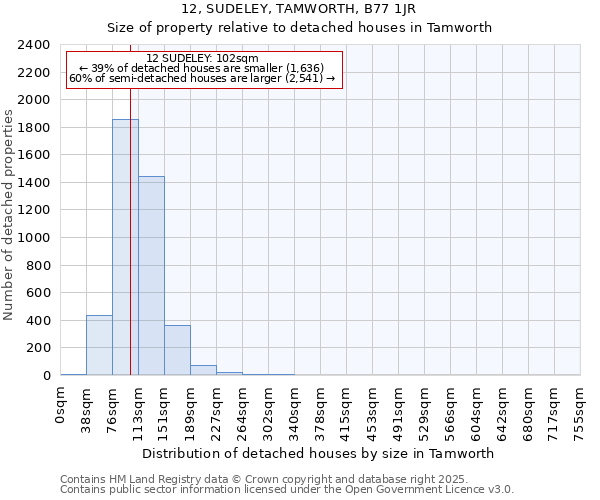 12, SUDELEY, TAMWORTH, B77 1JR: Size of property relative to detached houses houses in Tamworth