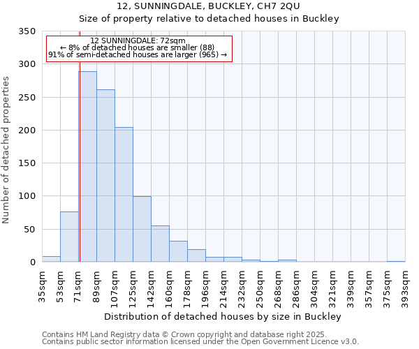 12, SUNNINGDALE, BUCKLEY, CH7 2QU: Size of property relative to detached houses houses in Buckley