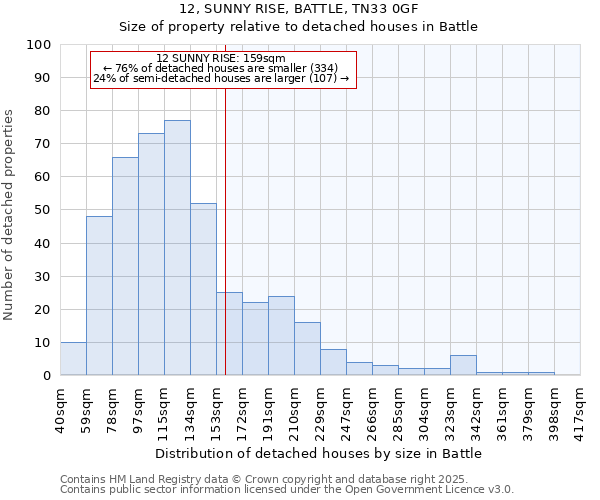 12, SUNNY RISE, BATTLE, TN33 0GF: Size of property relative to detached houses houses in Battle
