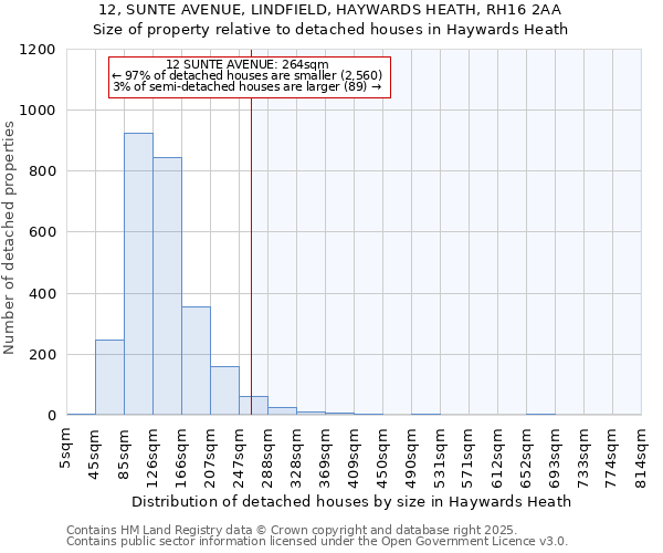12, SUNTE AVENUE, LINDFIELD, HAYWARDS HEATH, RH16 2AA: Size of property relative to detached houses houses in Haywards Heath