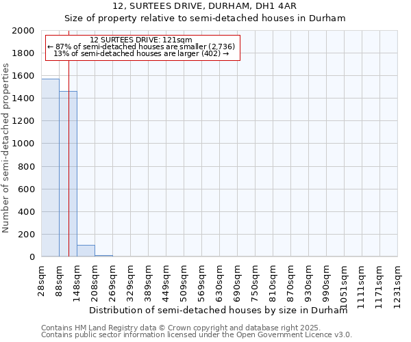 12, SURTEES DRIVE, DURHAM, DH1 4AR: Size of property relative to semi-detached houses houses in Durham