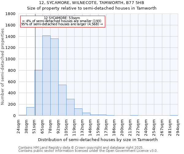 12, SYCAMORE, WILNECOTE, TAMWORTH, B77 5HB: Size of property relative to semi-detached houses houses in Tamworth