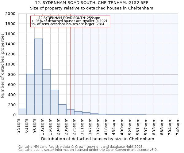 12, SYDENHAM ROAD SOUTH, CHELTENHAM, GL52 6EF: Size of property relative to detached houses houses in Cheltenham
