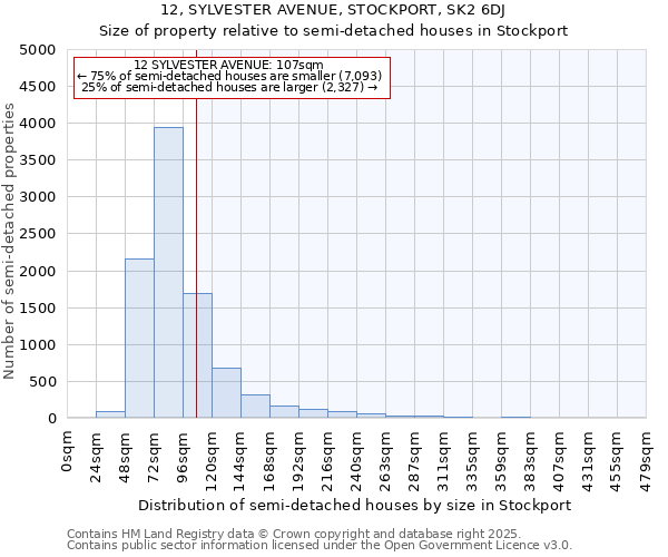 12, SYLVESTER AVENUE, STOCKPORT, SK2 6DJ: Size of property relative to semi-detached houses houses in Stockport