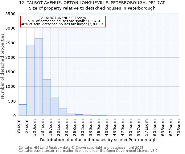 12, TALBOT AVENUE, ORTON LONGUEVILLE, PETERBOROUGH, PE2 7AT: Size of property relative to detached houses houses in Peterborough