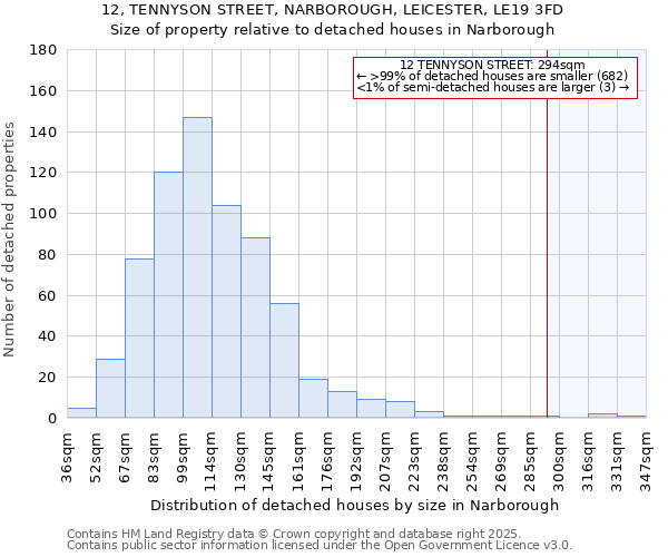 12, TENNYSON STREET, NARBOROUGH, LEICESTER, LE19 3FD: Size of property relative to detached houses houses in Narborough