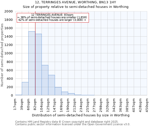 12, TERRINGES AVENUE, WORTHING, BN13 1HY: Size of property relative to semi-detached houses houses in Worthing