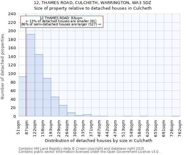 12, THAMES ROAD, CULCHETH, WARRINGTON, WA3 5DZ: Size of property relative to detached houses houses in Culcheth