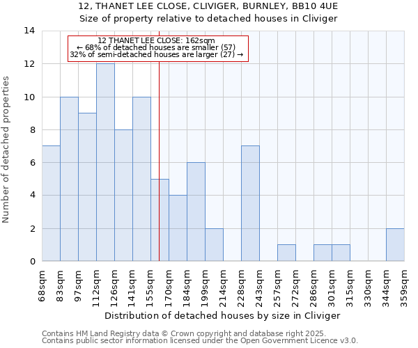 12, THANET LEE CLOSE, CLIVIGER, BURNLEY, BB10 4UE: Size of property relative to detached houses houses in Cliviger