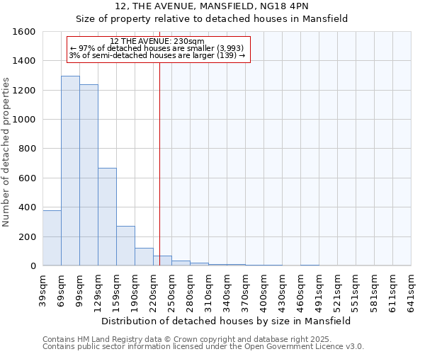 12, THE AVENUE, MANSFIELD, NG18 4PN: Size of property relative to detached houses houses in Mansfield
