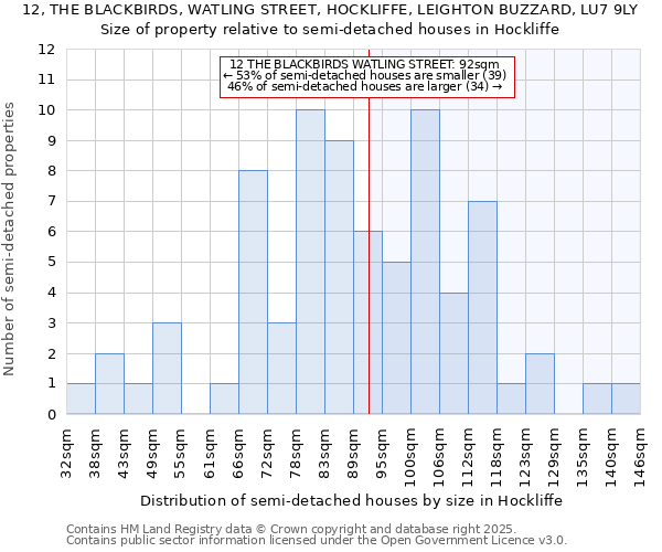 12, THE BLACKBIRDS, WATLING STREET, HOCKLIFFE, LEIGHTON BUZZARD, LU7 9LY: Size of property relative to semi-detached houses houses in Hockliffe