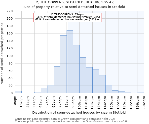 12, THE COPPENS, STOTFOLD, HITCHIN, SG5 4PJ: Size of property relative to semi-detached houses houses in Stotfold