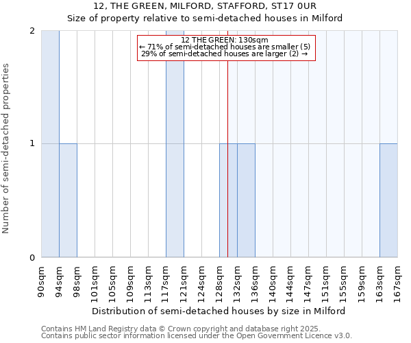 12, THE GREEN, MILFORD, STAFFORD, ST17 0UR: Size of property relative to semi-detached houses houses in Milford