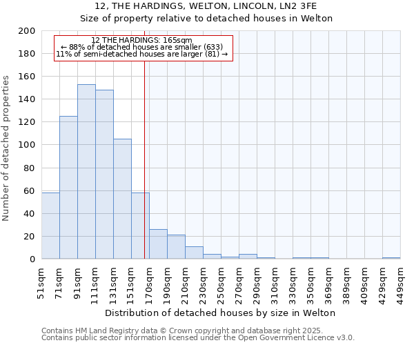 12, THE HARDINGS, WELTON, LINCOLN, LN2 3FE: Size of property relative to detached houses houses in Welton