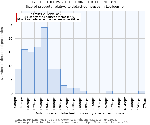 12, THE HOLLOWS, LEGBOURNE, LOUTH, LN11 8NF: Size of property relative to detached houses houses in Legbourne