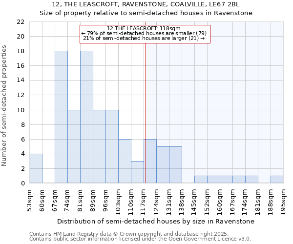 12, THE LEASCROFT, RAVENSTONE, COALVILLE, LE67 2BL: Size of property relative to semi-detached houses houses in Ravenstone
