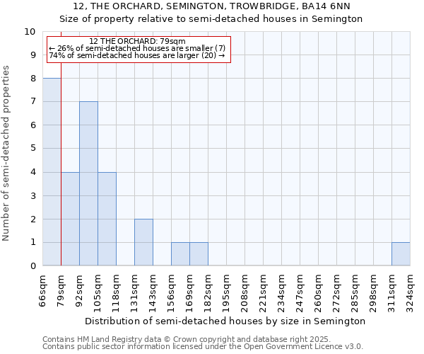 12, THE ORCHARD, SEMINGTON, TROWBRIDGE, BA14 6NN: Size of property relative to semi-detached houses houses in Semington