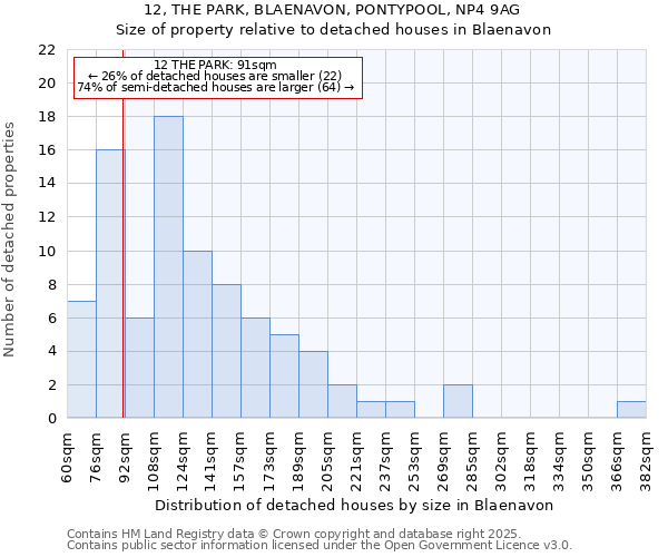 12, THE PARK, BLAENAVON, PONTYPOOL, NP4 9AG: Size of property relative to detached houses houses in Blaenavon