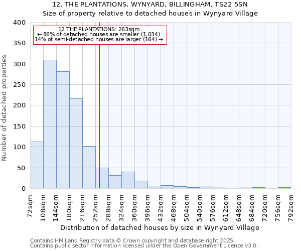 12, THE PLANTATIONS, WYNYARD, BILLINGHAM, TS22 5SN: Size of property relative to detached houses houses in Wynyard Village