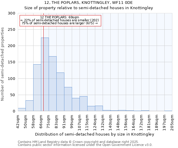 12, THE POPLARS, KNOTTINGLEY, WF11 0DE: Size of property relative to semi-detached houses houses in Knottingley