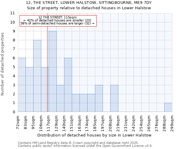 12, THE STREET, LOWER HALSTOW, SITTINGBOURNE, ME9 7DY: Size of property relative to detached houses houses in Lower Halstow