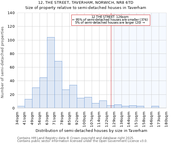 12, THE STREET, TAVERHAM, NORWICH, NR8 6TD: Size of property relative to semi-detached houses houses in Taverham
