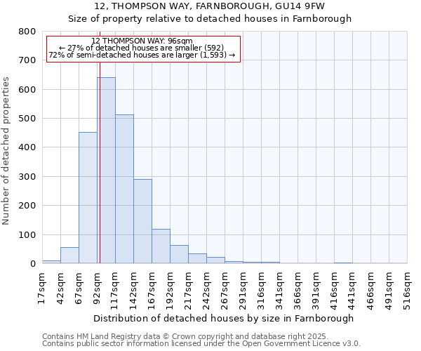 12, THOMPSON WAY, FARNBOROUGH, GU14 9FW: Size of property relative to detached houses houses in Farnborough